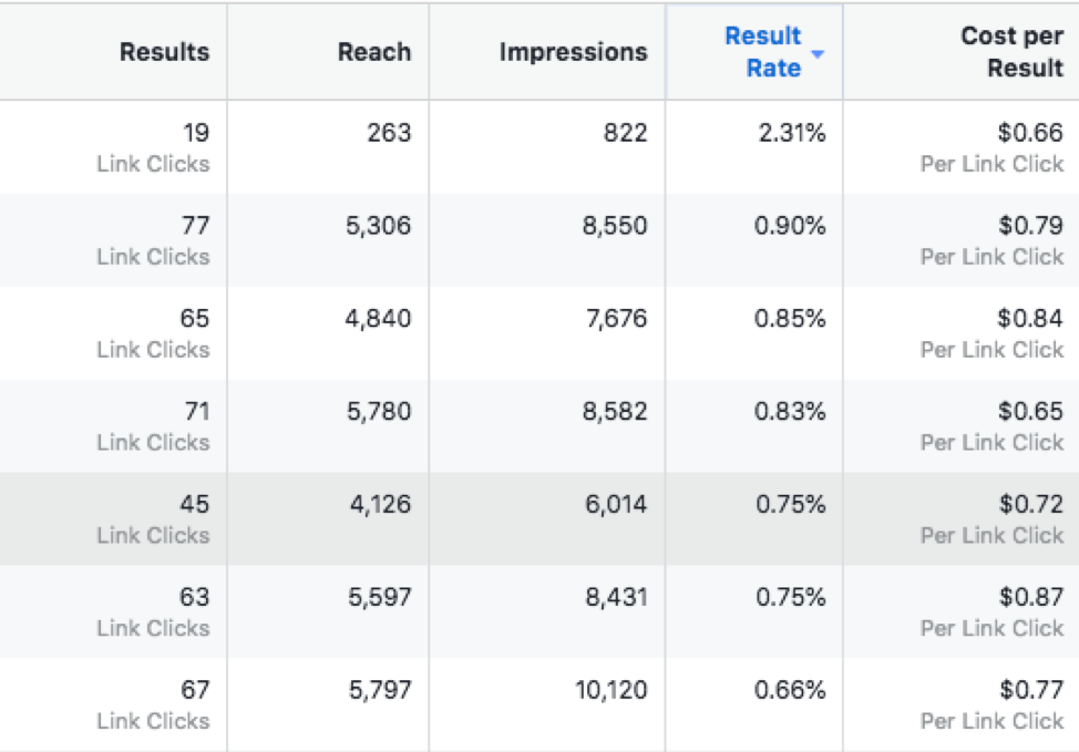 Facebook Ad Analytics