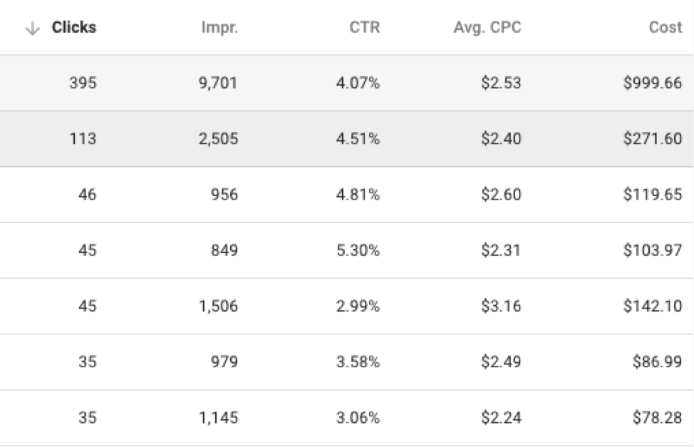 Google Adwords Analytics