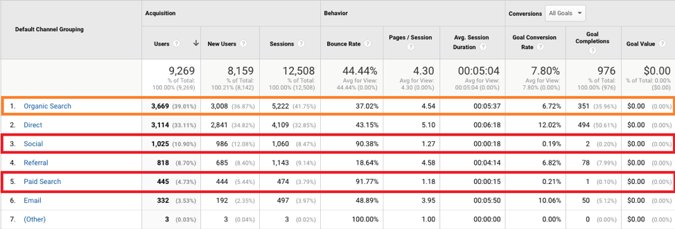 Google Analytics traffic by channel