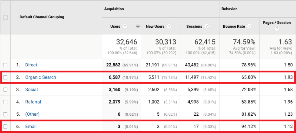Website traffic metrics by channel